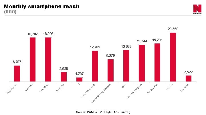 Monthly smartphone reach (000) 20, 350 18, 296 18, 287 15, 791 15, 244