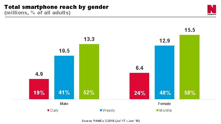 Total smartphone reach by gender (millions, % of all adults) 15. 5 13. 3