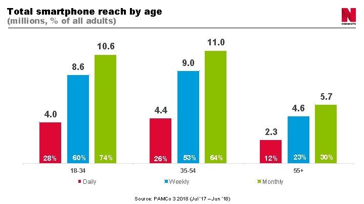 Total smartphone reach by age (millions, % of all adults) 11. 0 10. 6
