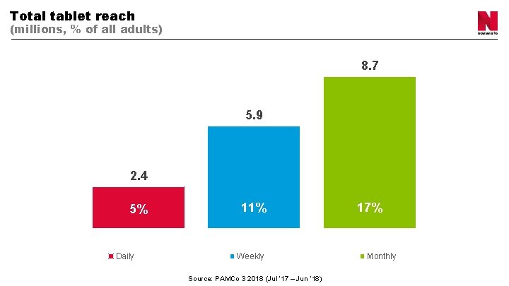 Total tablet reach (millions, % of all adults) 8. 7 5. 9 2. 4
