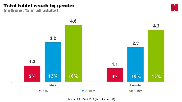 Total tablet reach by gender (millions, % of all adults) 4. 6 4. 2