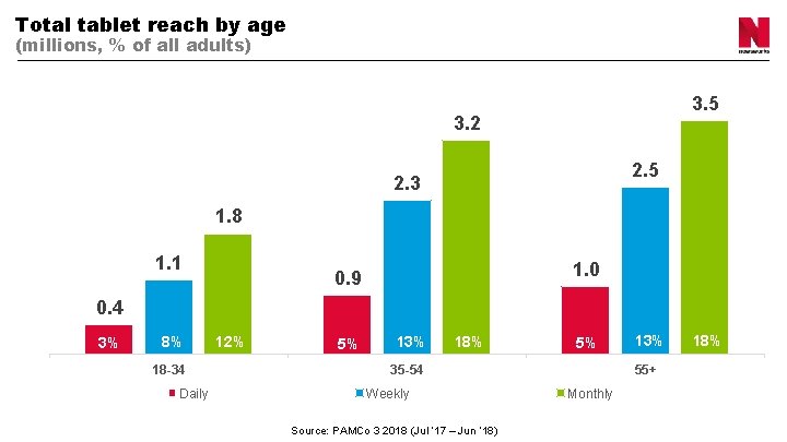 Total tablet reach by age (millions, % of all adults) 3. 5 3. 2