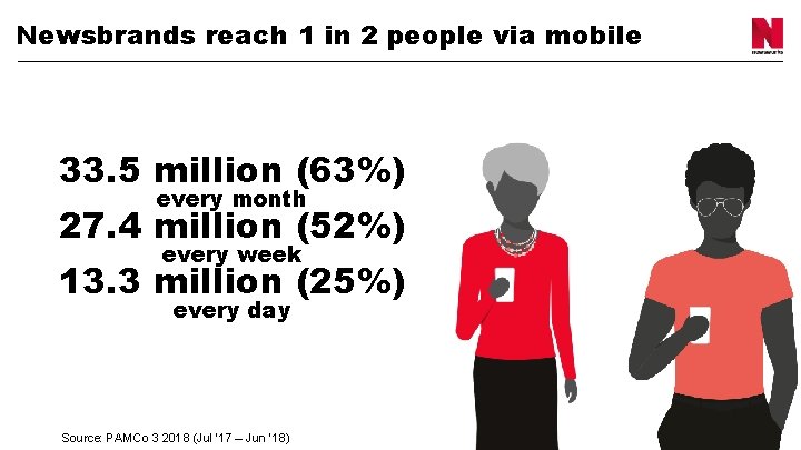 Newsbrands reach 1 in 2 people via mobile 33. 5 million (63%) every month