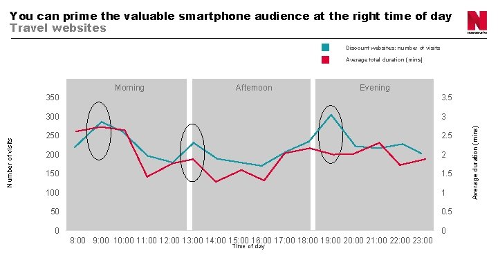 You can prime the valuable smartphone audience at the right time of day Travel