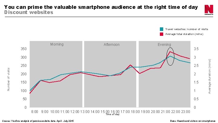 You can prime the valuable smartphone audience at the right time of day Discount