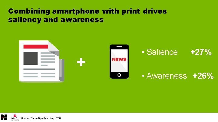 Combining smartphone with print drives saliency and awareness + • Salience +27% • Awareness