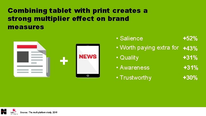 Combining tablet with print creates a strong multiplier effect on brand measures • Salience