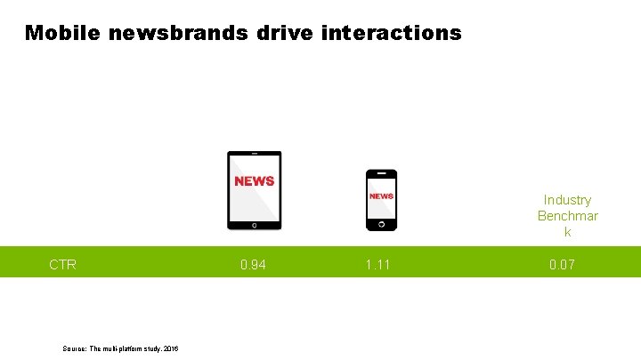Mobile newsbrands drive interactions Industry Benchmar k CTR average Source: The multi-platform study, 2016