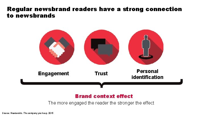 Regular newsbrand readers have a strong connection to newsbrands Engagement Trust Personal identification Brand