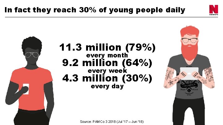 In fact they reach 30% of young people daily 11. 3 million (79%) every