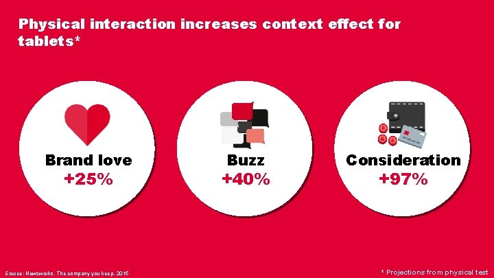 Physical interaction increases context effect for tablets* Brand love +25% Source: Newsworks, The company
