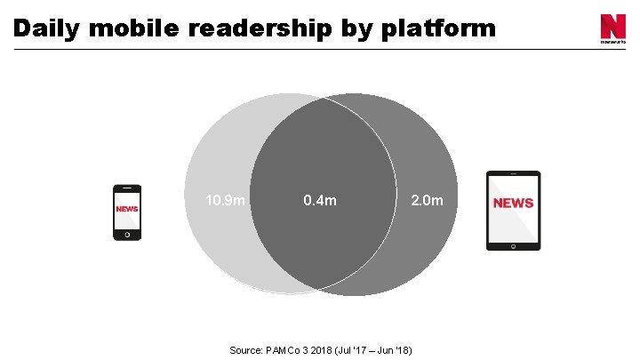 Daily mobile readership by platform 10. 9 m 0. 4 m 2. 0 m