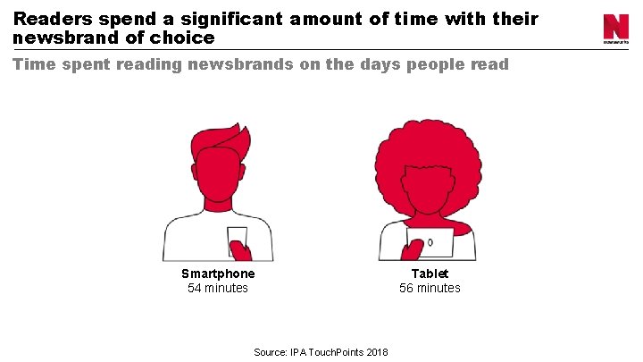 Readers spend a significant amount of time with their newsbrand of choice Time spent