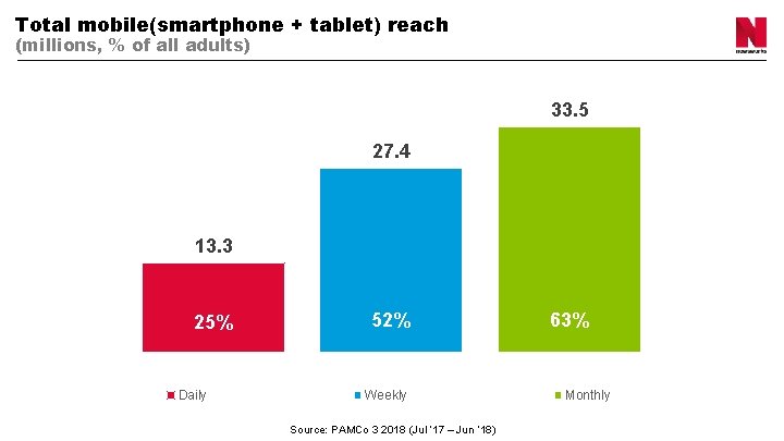 Total mobile(smartphone + tablet) reach (millions, % of all adults) 33. 5 27. 4