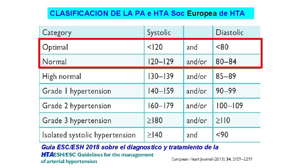 CLASIFICACION DE LA PA e HTA Soc Europea de HTA Guia ESC/ESH 2018 sobre