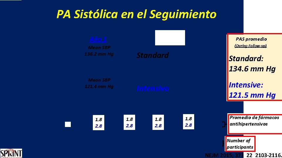 PA Sistólica en el Seguimiento Año 1 PAS promedio (During Follow-up) Mean SBP 136.