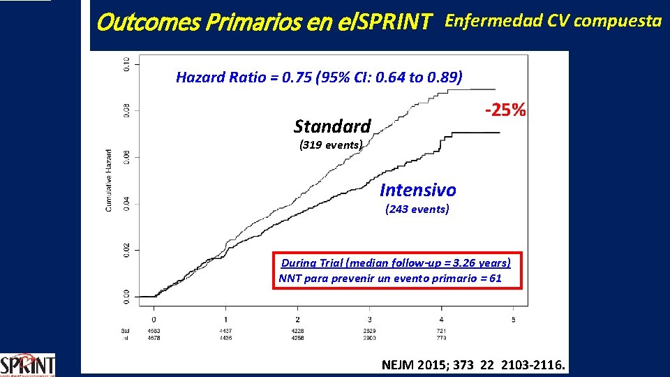 Outcomes Primarios en el SPRINT Enfermedad CV compuesta Hazard Ratio = 0. 75 (95%