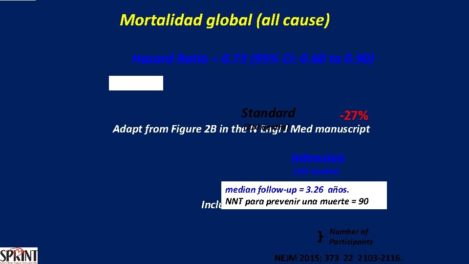 Mortalidad global (all cause) Hazard Ratio = 0. 73 (95% CI: 0. 60 to