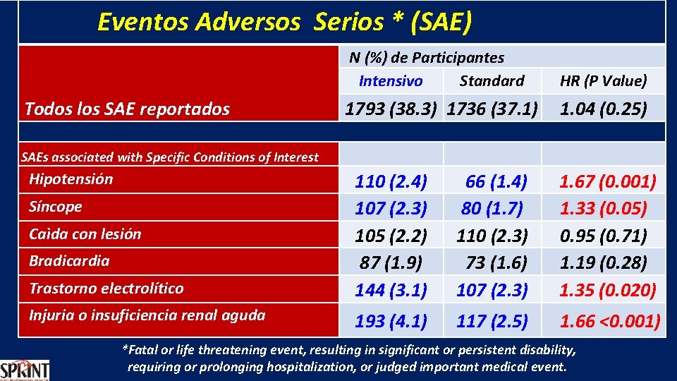 Eventos Adversos Serios * (SAE) Todos los SAE reportados N (%) de Participantes Intensivo