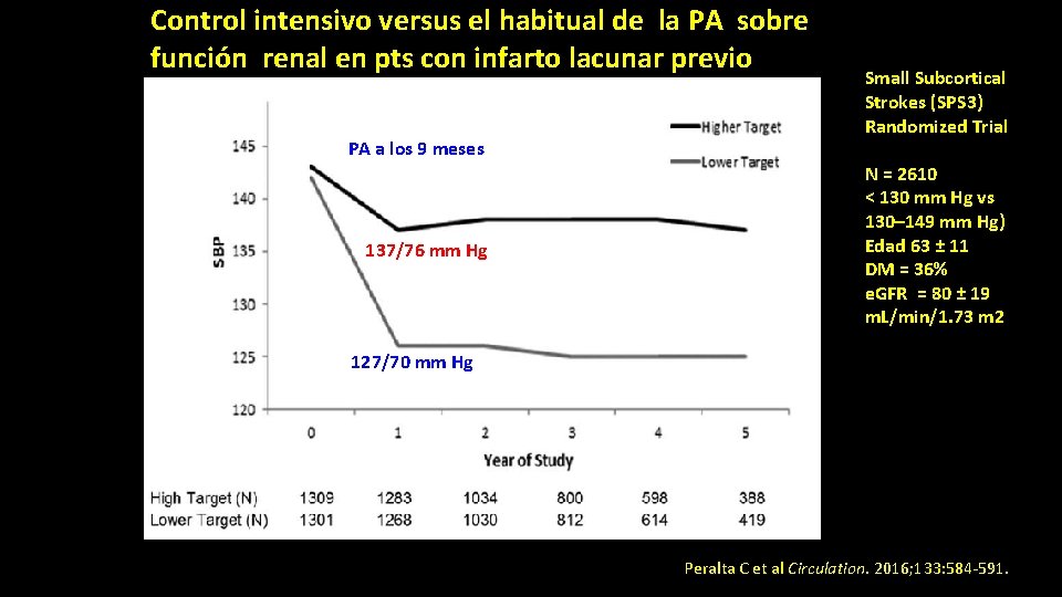 Control intensivo versus el habitual de la PA sobre función renal en pts con