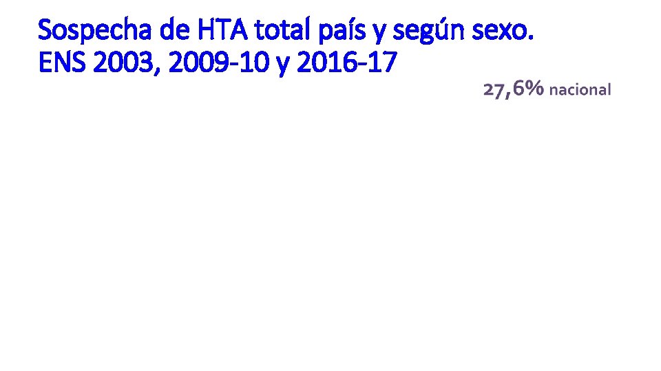 Sospecha de HTA total país y según sexo. ENS 2003, 2009 -10 y 2016