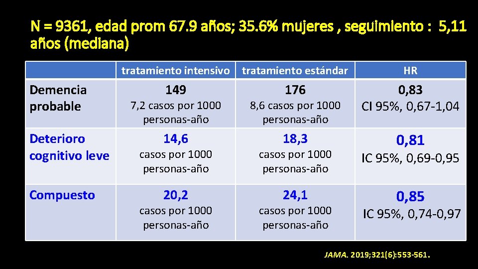 N = 9361, edad prom 67. 9 años; 35. 6% mujeres , seguimiento :