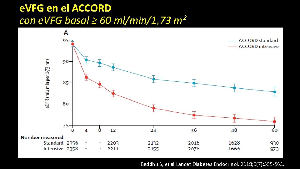 e. VFG en el ACCORD con e. VFG basal ≥ 60 ml/min/1, 73 m²