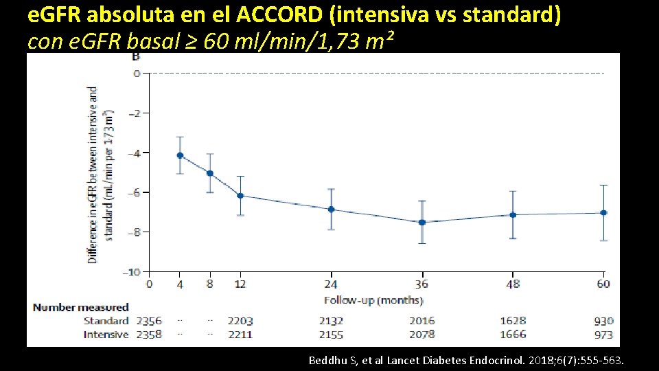 e. GFR absoluta en el ACCORD (intensiva vs standard) con e. GFR basal ≥