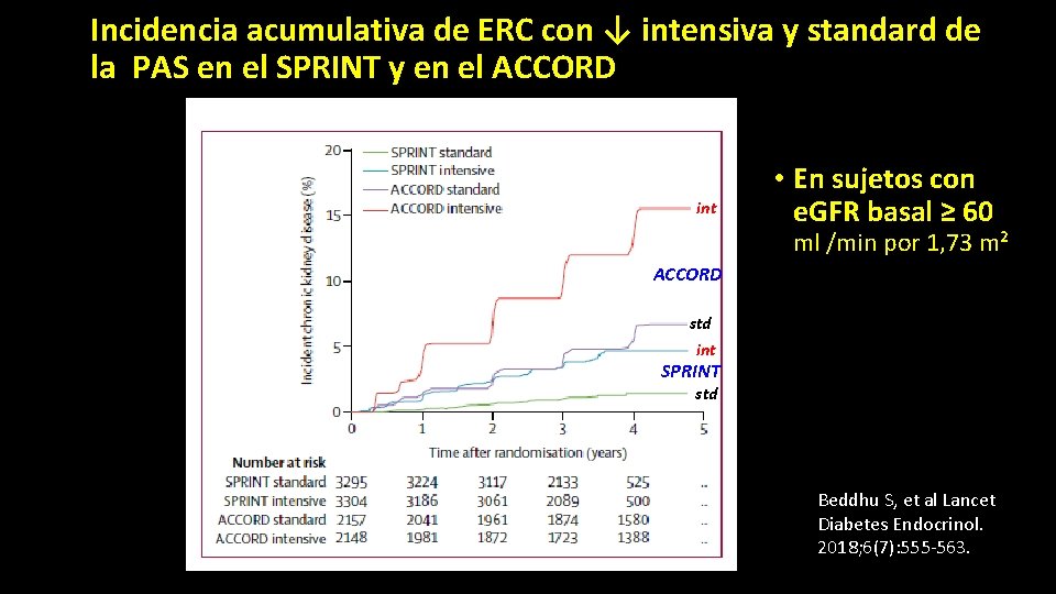 Incidencia acumulativa de ERC con ↓ intensiva y standard de la PAS en el
