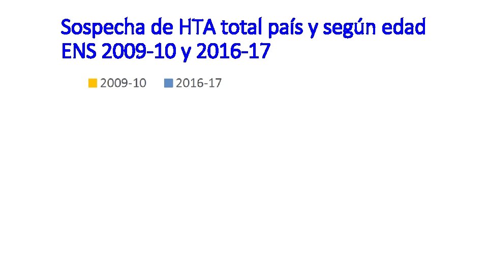 Sospecha de HTA total país y según edad ENS 2009 -10 y 2016 -17