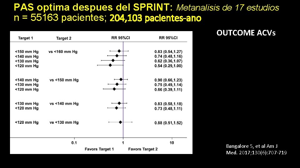 PAS optima despues del SPRINT: Metanalisis de 17 estudios n = 55163 pacientes; 204,