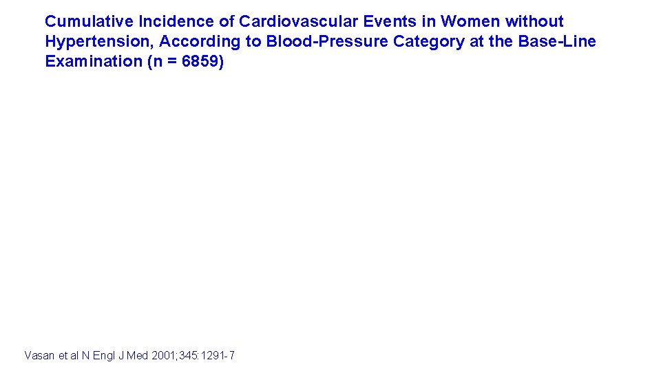 Cumulative Incidence of Cardiovascular Events in Women without Hypertension, According to Blood-Pressure Category at