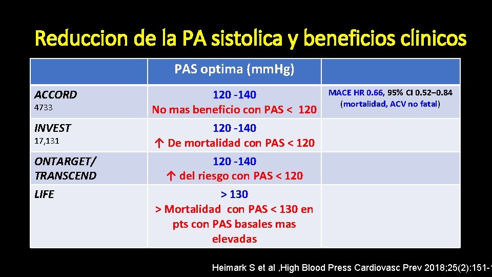 Reduccion de la PA sistolica y beneficios clinicos PAS optima (mm. Hg) ACCORD 120