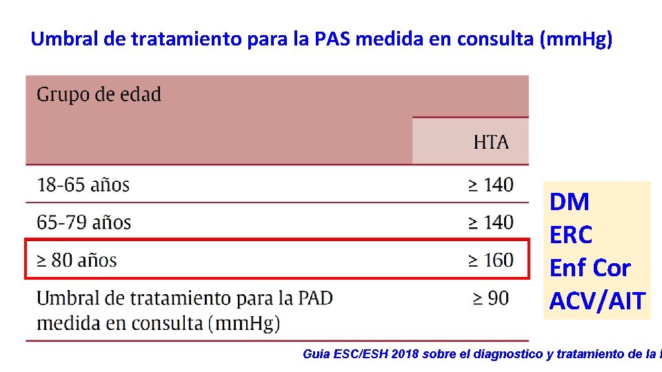 Umbral de tratamiento para la PAS medida en consulta (mm. Hg) DM ERC Enf