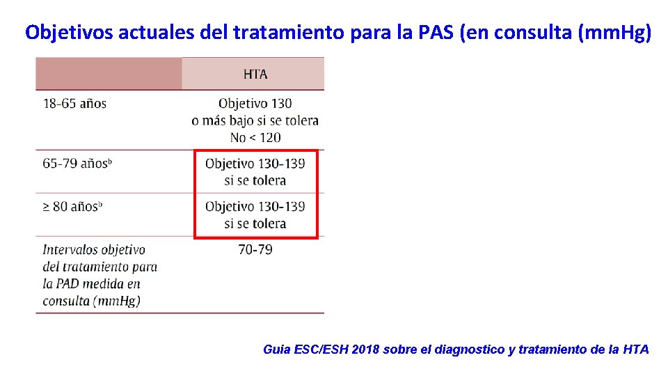 Objetivos actuales del tratamiento para la PAS (en consulta (mm. Hg) Guia ESC/ESH 2018