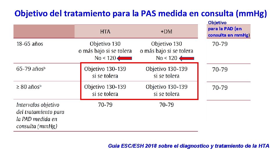 Objetivo del tratamiento para la PAS medida en consulta (mm. Hg) Objetivo para la