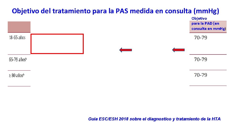 Objetivo del tratamiento para la PAS medida en consulta (mm. Hg) Objetivo para la