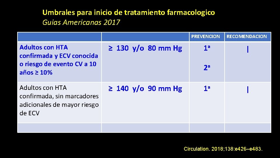 Umbrales para inicio de tratamiento farmacologico Guias Americanas 2017 Adultos con HTA confirmada y