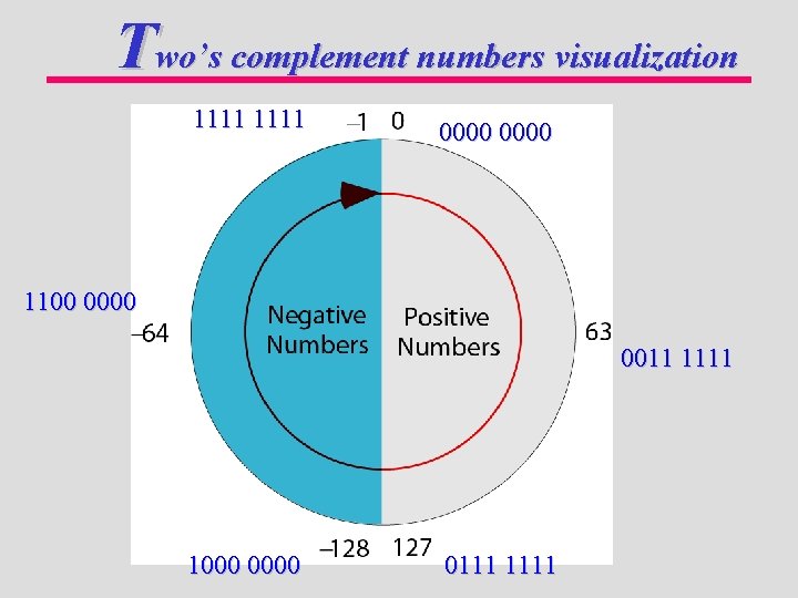 Two’s complement numbers visualization 1111 0000 1100 0011 1111 1000 0111 1111 