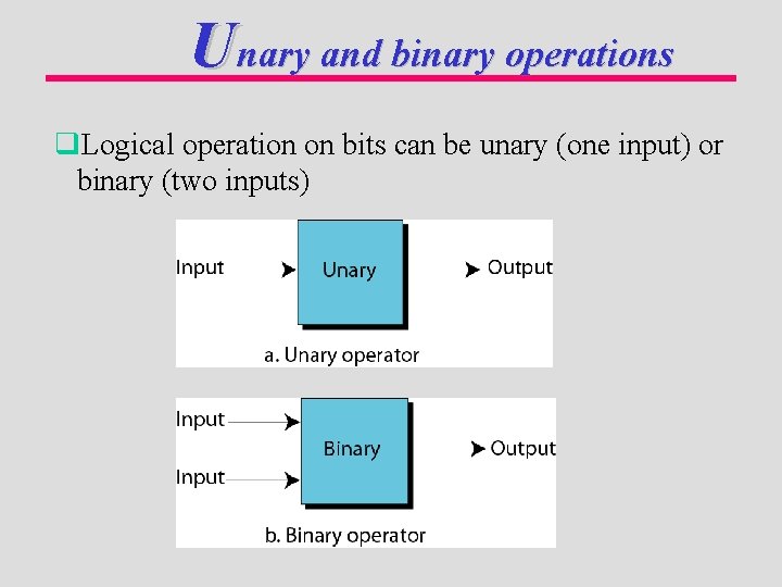 Unary and binary operations q. Logical operation on bits can be unary (one input)