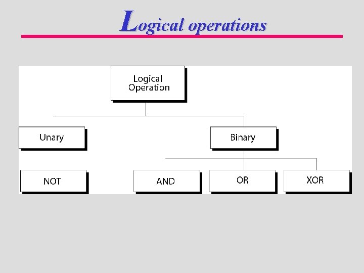 Logical operations 