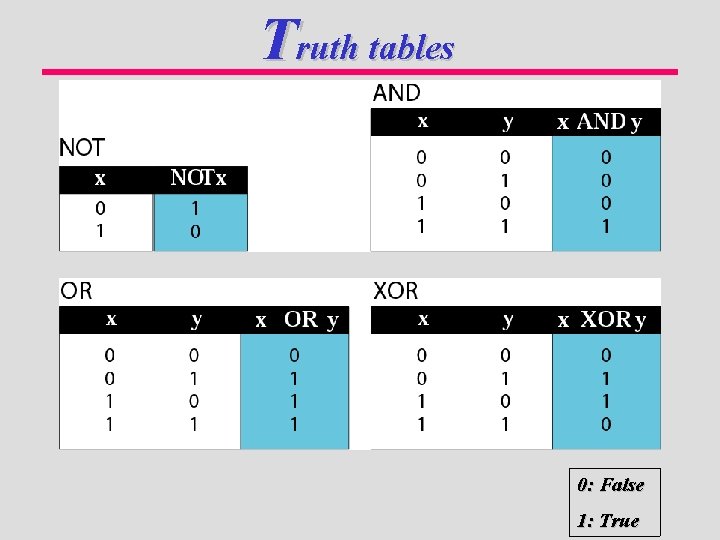 Truth tables 0: False 1: True 