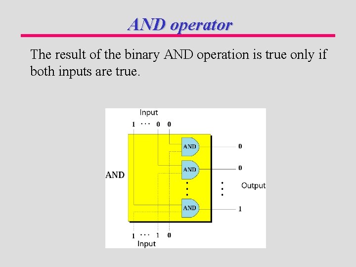 AND operator The result of the binary AND operation is true only if both