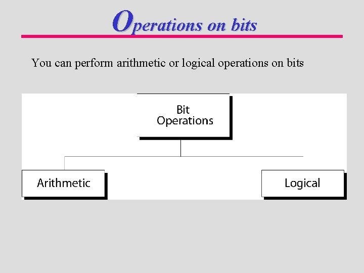 Operations on bits You can perform arithmetic or logical operations on bits 