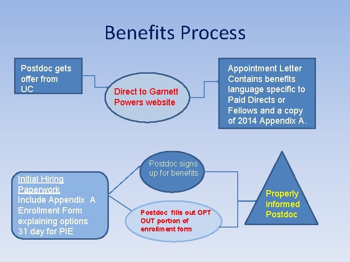 Benefits Process Postdoc gets offer from UC Initial Hiring Paperwork Include Appendix A Enrollment