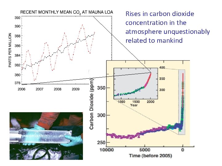 Rises in carbon dioxide concentration in the atmosphere unquestionably related to mankind 