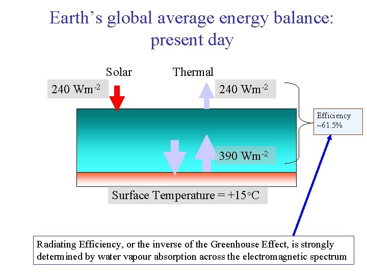 Earth’s global average energy balance: present day Solar 240 Wm-2 Thermal 240 Wm-2 Efficiency