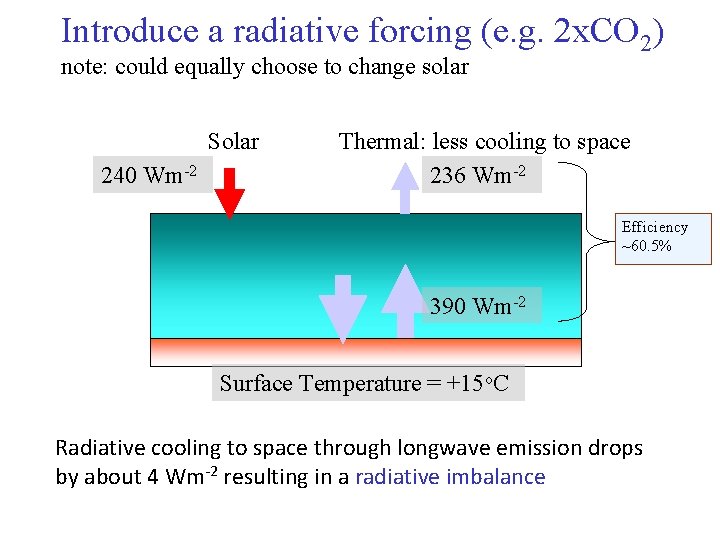 Introduce a radiative forcing (e. g. 2 x. CO 2) note: could equally choose