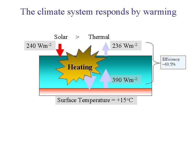 The climate system responds by warming Solar > Thermal 240 Wm-2 236 Wm-2 Efficiency
