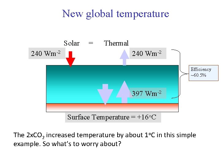 New global temperature Solar 240 Wm-2 = Thermal 240 Wm-2 Efficiency ~60. 5% 397